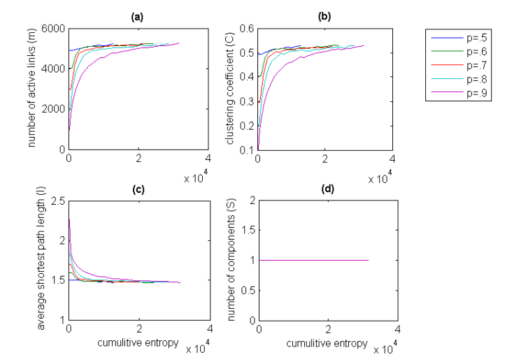 Figure shows the behavior of structural parameters plotted against the increasing cumulative entropy of the network. For all the networks the number of nodes n=100 and the weighing parameter is constant at . The link density probability (p) is varied from 0.5 to 0.9. For all values of , the parameters display more or less linear  behavior. (a) The increase in the entropy is brought about by increase in the number of active links (m) in the network (b) shows as the number of links increases so does the clustering coefficient along with the network entropy, (c) shows the decrease in the average shortest path length along with the network entropy (d) shows number of disconnected components very quickly decreases to 1 forming a single giant component with increasing network entropy. In all cases after an initial sudden increase/decrease the values quickly normalize to the theoretical limits. 